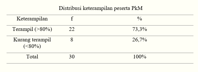 Pengaruh Edukasi dan Simulasi Menghentikan Perdarahan 