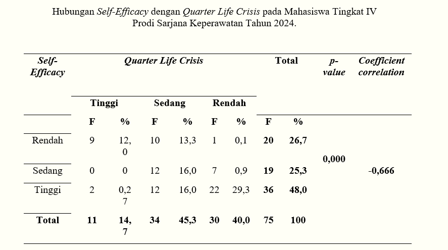 Self-Efficacy dan Quarter Life Crisis 