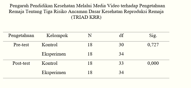 Pengetahuan Remaja Tentang TRIAD KRR