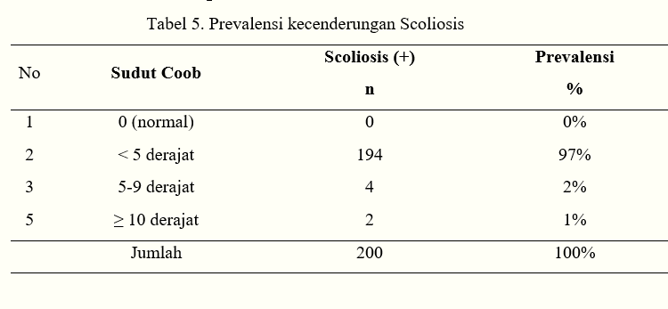 Prevalensi Skoliosis Idiopatik 